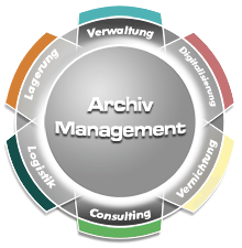 Archivmanagement bei LAGER 3000