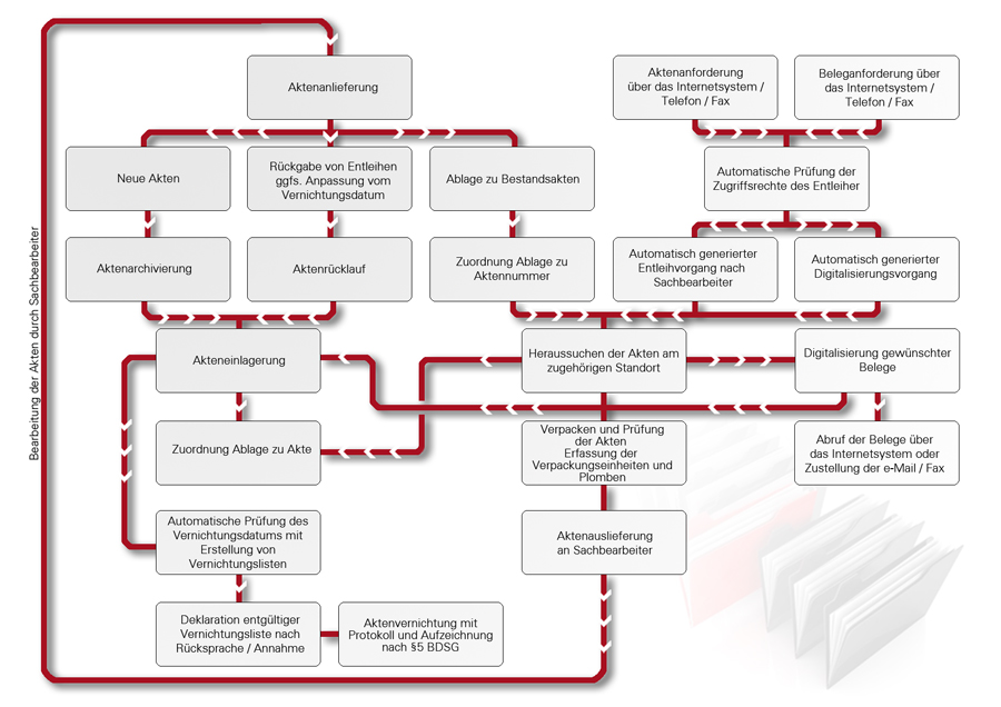 Ablauf Aktenlagerung Basisprozesse